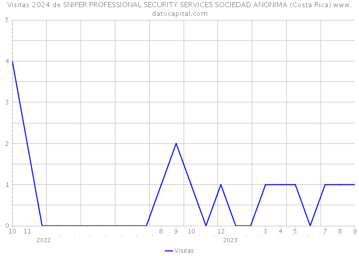 Visitas 2024 de SNIPER PROFESSIONAL SECURITY SERVICES SOCIEDAD ANONIMA (Costa Rica) 