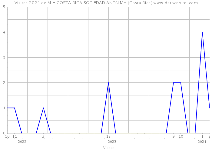 Visitas 2024 de M H COSTA RICA SOCIEDAD ANONIMA (Costa Rica) 