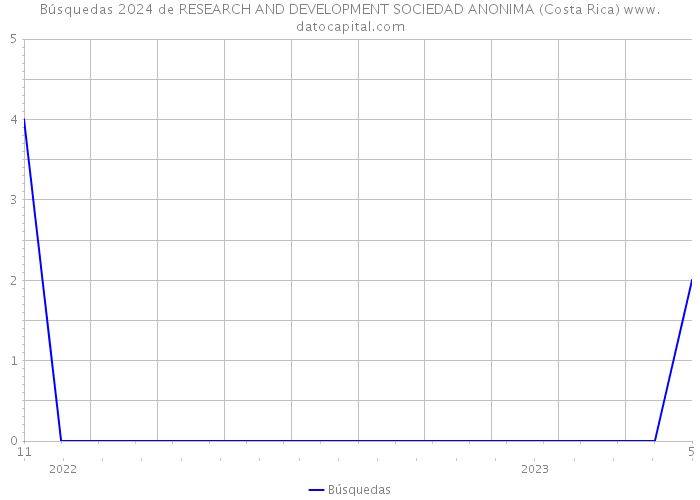 Búsquedas 2024 de RESEARCH AND DEVELOPMENT SOCIEDAD ANONIMA (Costa Rica) 