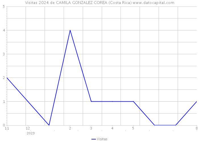 Visitas 2024 de CAMILA GONZALEZ COREA (Costa Rica) 