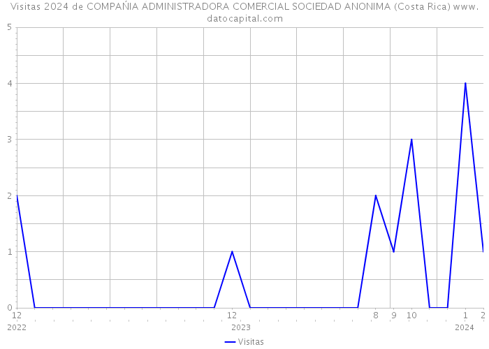 Visitas 2024 de COMPAŃIA ADMINISTRADORA COMERCIAL SOCIEDAD ANONIMA (Costa Rica) 