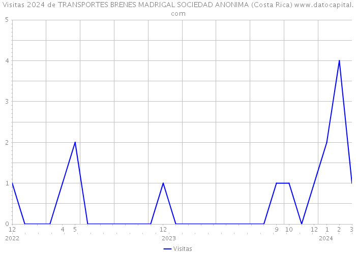 Visitas 2024 de TRANSPORTES BRENES MADRIGAL SOCIEDAD ANONIMA (Costa Rica) 