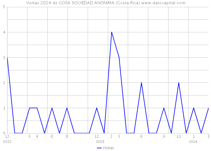 Visitas 2024 de GOSA SOCIEDAD ANONIMA (Costa Rica) 