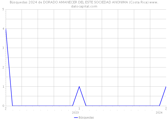 Búsquedas 2024 de DORADO AMANECER DEL ESTE SOCIEDAD ANONIMA (Costa Rica) 