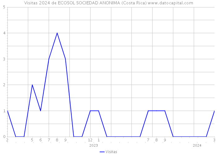 Visitas 2024 de ECOSOL SOCIEDAD ANONIMA (Costa Rica) 