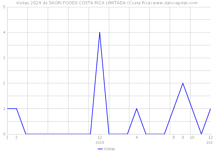 Visitas 2024 de SAORI FOODS COSTA RICA LIMITADA (Costa Rica) 