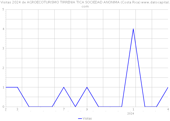 Visitas 2024 de AGROECOTURISMO TIRRENIA TICA SOCIEDAD ANONIMA (Costa Rica) 