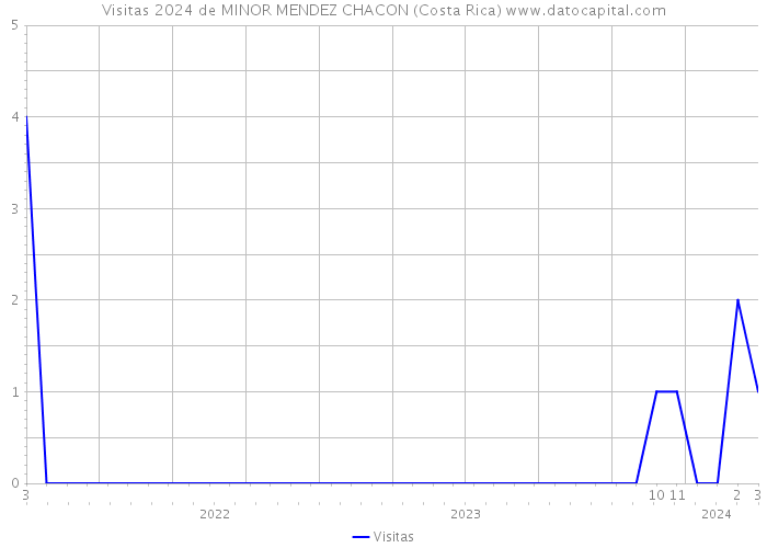 Visitas 2024 de MINOR MENDEZ CHACON (Costa Rica) 