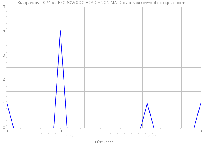 Búsquedas 2024 de ESCROW SOCIEDAD ANONIMA (Costa Rica) 