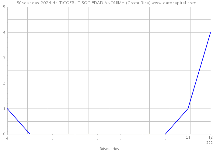 Búsquedas 2024 de TICOFRUT SOCIEDAD ANONIMA (Costa Rica) 