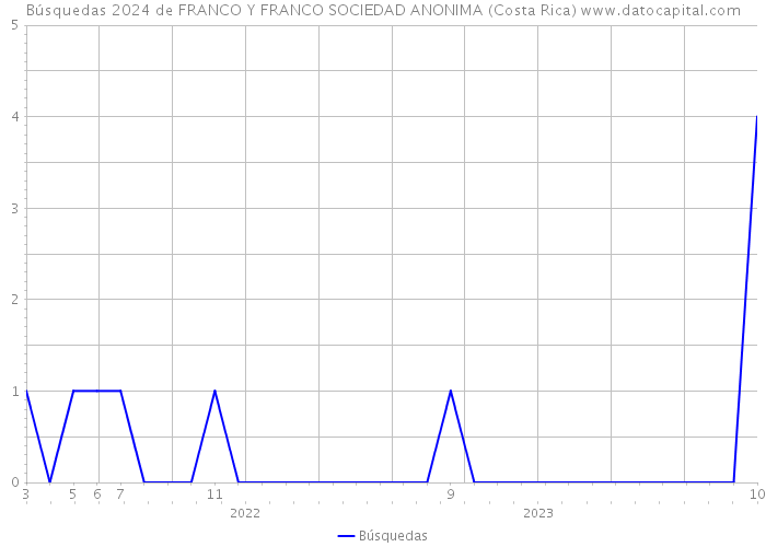 Búsquedas 2024 de FRANCO Y FRANCO SOCIEDAD ANONIMA (Costa Rica) 