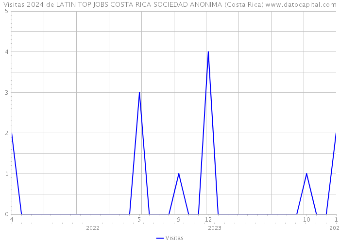 Visitas 2024 de LATIN TOP JOBS COSTA RICA SOCIEDAD ANONIMA (Costa Rica) 