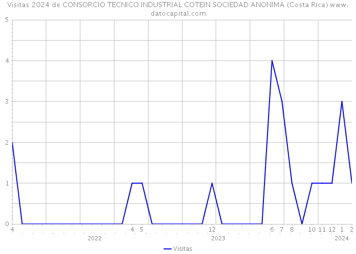 Visitas 2024 de CONSORCIO TECNICO INDUSTRIAL COTEIN SOCIEDAD ANONIMA (Costa Rica) 
