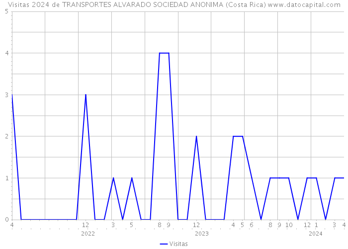 Visitas 2024 de TRANSPORTES ALVARADO SOCIEDAD ANONIMA (Costa Rica) 