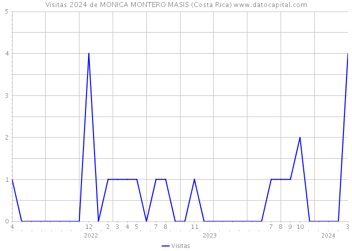 Visitas 2024 de MONICA MONTERO MASIS (Costa Rica) 