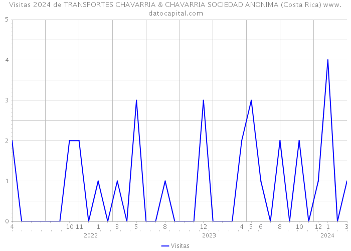 Visitas 2024 de TRANSPORTES CHAVARRIA & CHAVARRIA SOCIEDAD ANONIMA (Costa Rica) 