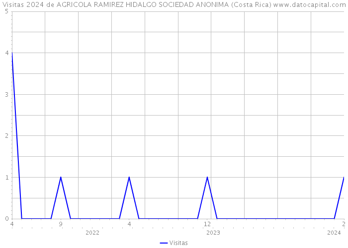 Visitas 2024 de AGRICOLA RAMIREZ HIDALGO SOCIEDAD ANONIMA (Costa Rica) 