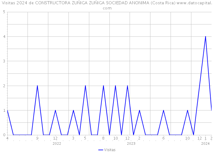Visitas 2024 de CONSTRUCTORA ZUŃIGA ZUŃIGA SOCIEDAD ANONIMA (Costa Rica) 