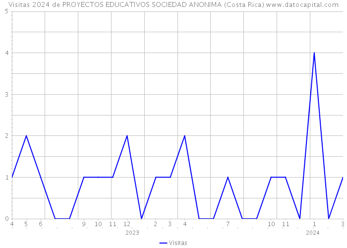 Visitas 2024 de PROYECTOS EDUCATIVOS SOCIEDAD ANONIMA (Costa Rica) 
