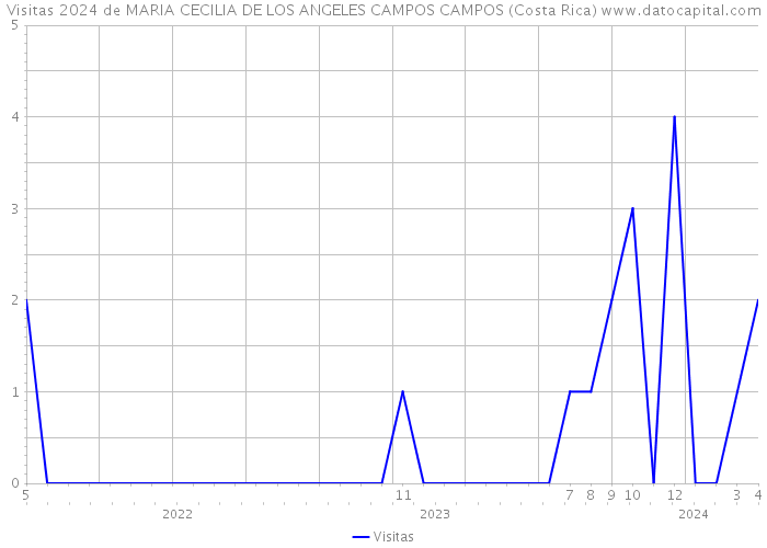 Visitas 2024 de MARIA CECILIA DE LOS ANGELES CAMPOS CAMPOS (Costa Rica) 