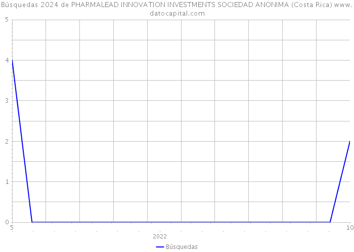 Búsquedas 2024 de PHARMALEAD INNOVATION INVESTMENTS SOCIEDAD ANONIMA (Costa Rica) 