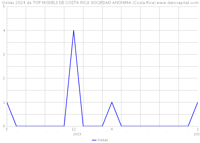Visitas 2024 de TOP MODELS DE COSTA RICA SOCIEDAD ANONIMA (Costa Rica) 