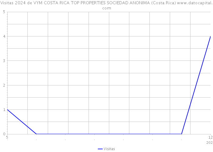 Visitas 2024 de VYM COSTA RICA TOP PROPERTIES SOCIEDAD ANONIMA (Costa Rica) 
