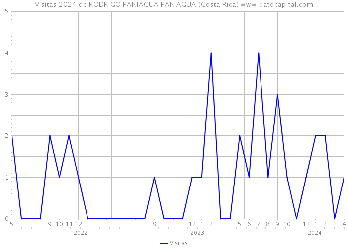 Visitas 2024 de RODRIGO PANIAGUA PANIAGUA (Costa Rica) 