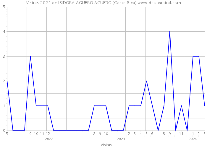 Visitas 2024 de ISIDORA AGUERO AGUERO (Costa Rica) 