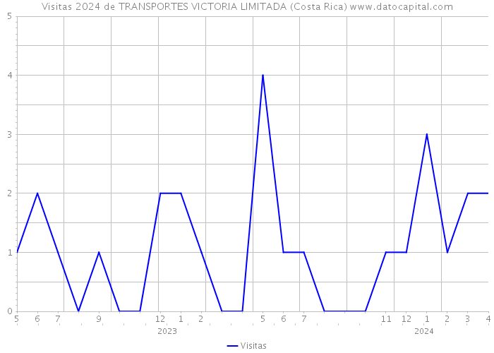Visitas 2024 de TRANSPORTES VICTORIA LIMITADA (Costa Rica) 