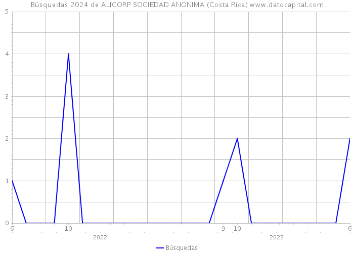 Búsquedas 2024 de ALICORP SOCIEDAD ANONIMA (Costa Rica) 