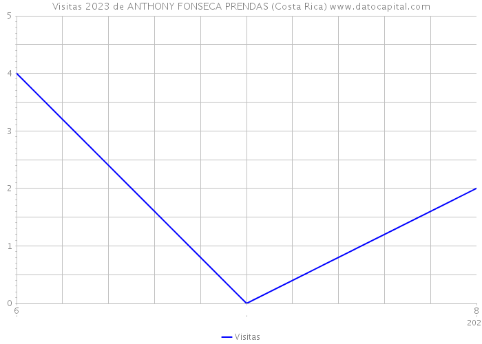 Visitas 2023 de ANTHONY FONSECA PRENDAS (Costa Rica) 