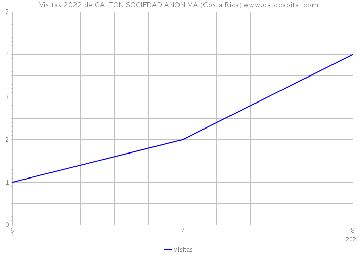 Visitas 2022 de CALTON SOCIEDAD ANONIMA (Costa Rica) 