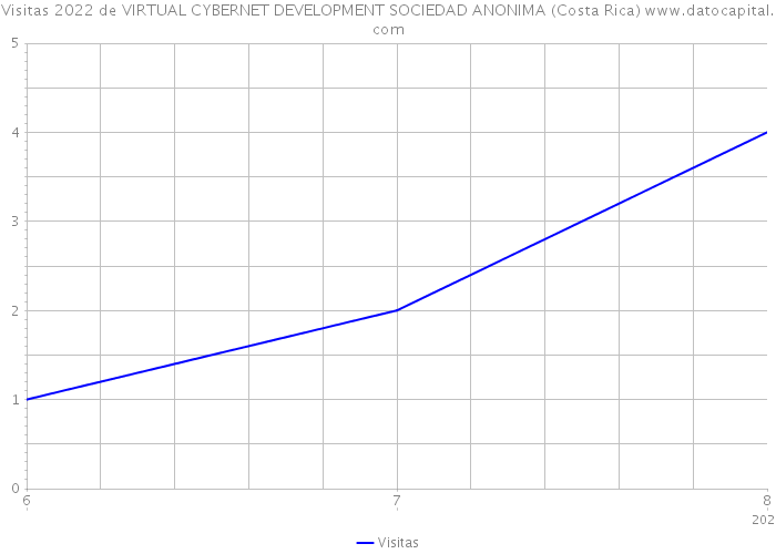 Visitas 2022 de VIRTUAL CYBERNET DEVELOPMENT SOCIEDAD ANONIMA (Costa Rica) 