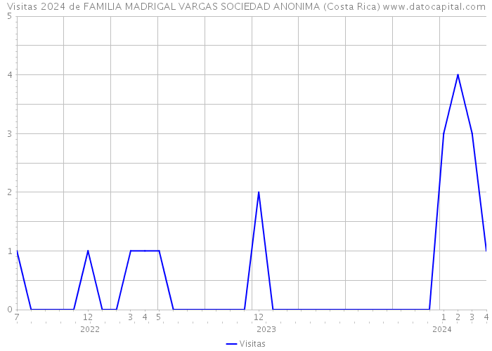 Visitas 2024 de FAMILIA MADRIGAL VARGAS SOCIEDAD ANONIMA (Costa Rica) 