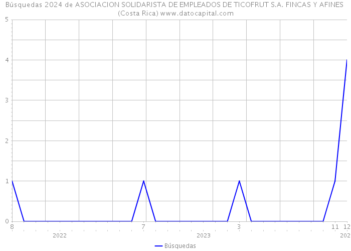 Búsquedas 2024 de ASOCIACION SOLIDARISTA DE EMPLEADOS DE TICOFRUT S.A. FINCAS Y AFINES (Costa Rica) 