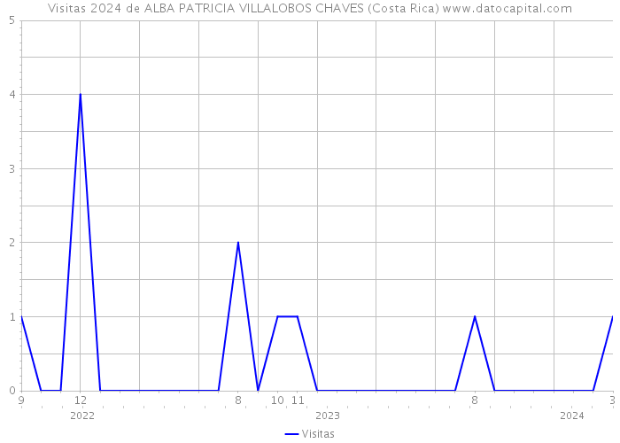 Visitas 2024 de ALBA PATRICIA VILLALOBOS CHAVES (Costa Rica) 