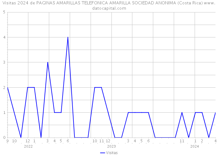 Visitas 2024 de PAGINAS AMARILLAS TELEFONICA AMARILLA SOCIEDAD ANONIMA (Costa Rica) 