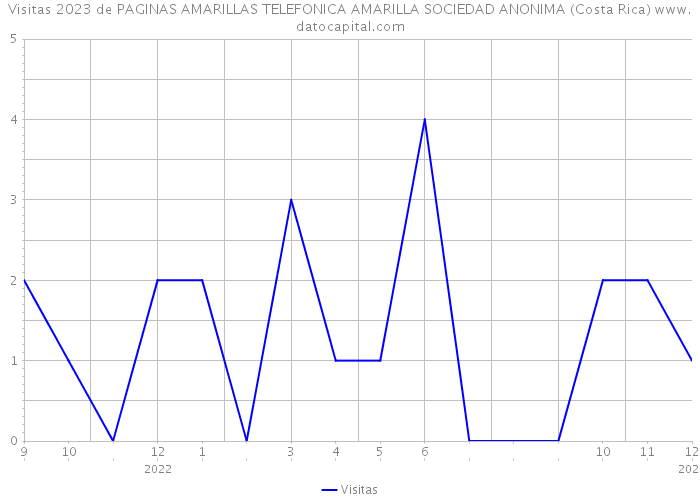 Visitas 2023 de PAGINAS AMARILLAS TELEFONICA AMARILLA SOCIEDAD ANONIMA (Costa Rica) 