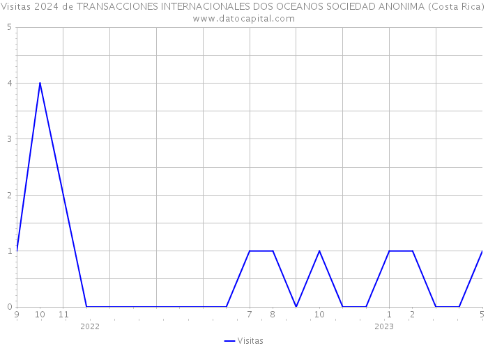 Visitas 2024 de TRANSACCIONES INTERNACIONALES DOS OCEANOS SOCIEDAD ANONIMA (Costa Rica) 