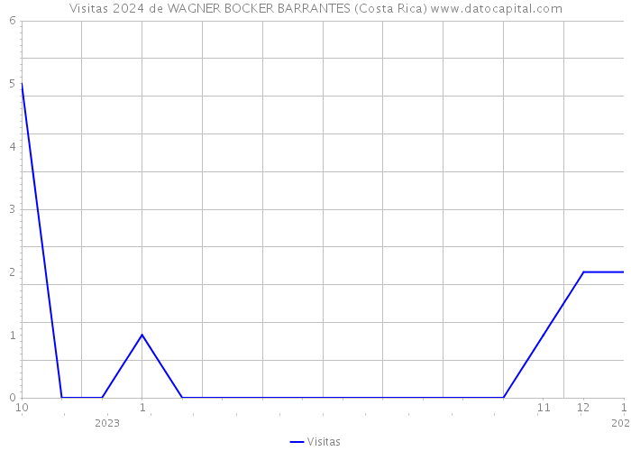 Visitas 2024 de WAGNER BOCKER BARRANTES (Costa Rica) 