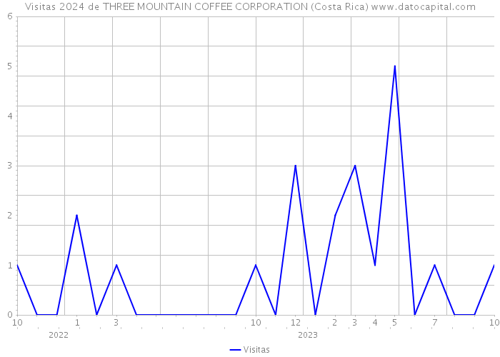 Visitas 2024 de THREE MOUNTAIN COFFEE CORPORATION (Costa Rica) 