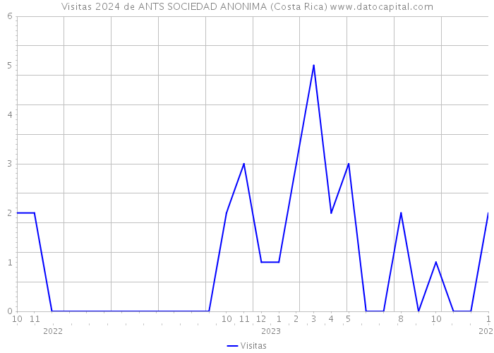 Visitas 2024 de ANTS SOCIEDAD ANONIMA (Costa Rica) 