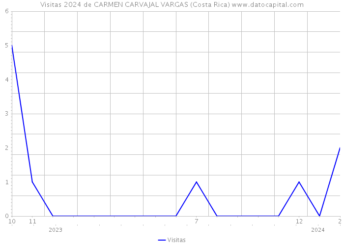 Visitas 2024 de CARMEN CARVAJAL VARGAS (Costa Rica) 