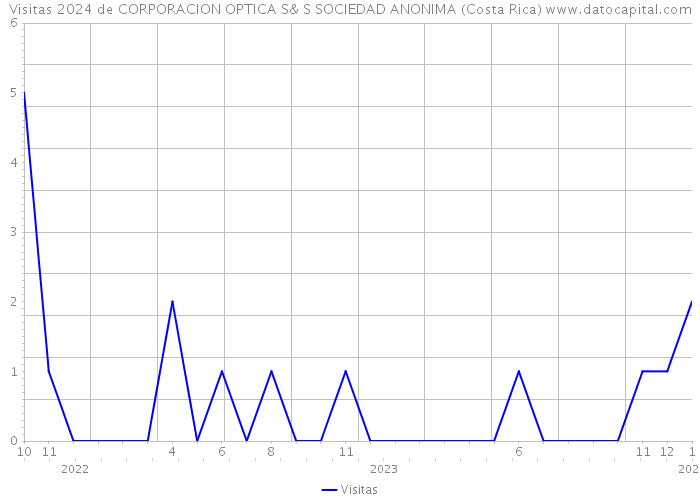 Visitas 2024 de CORPORACION OPTICA S& S SOCIEDAD ANONIMA (Costa Rica) 