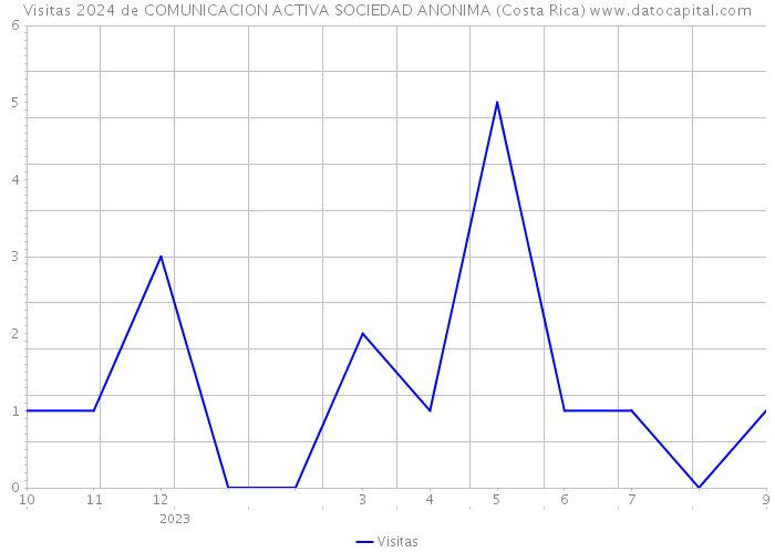 Visitas 2024 de COMUNICACION ACTIVA SOCIEDAD ANONIMA (Costa Rica) 