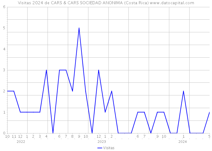 Visitas 2024 de CARS & CARS SOCIEDAD ANONIMA (Costa Rica) 