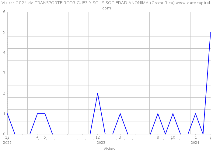 Visitas 2024 de TRANSPORTE RODRIGUEZ Y SOLIS SOCIEDAD ANONIMA (Costa Rica) 