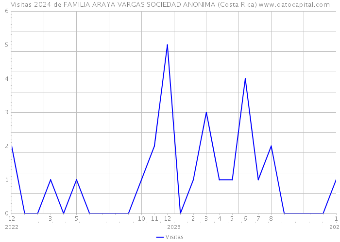 Visitas 2024 de FAMILIA ARAYA VARGAS SOCIEDAD ANONIMA (Costa Rica) 