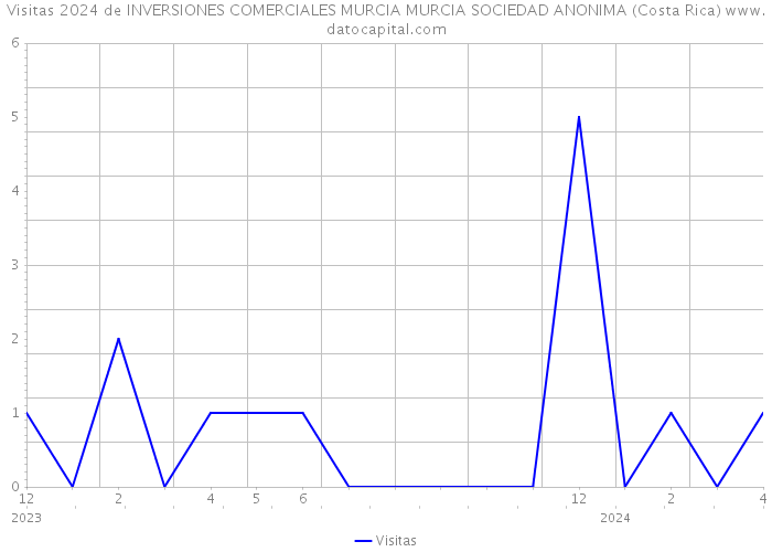Visitas 2024 de INVERSIONES COMERCIALES MURCIA MURCIA SOCIEDAD ANONIMA (Costa Rica) 